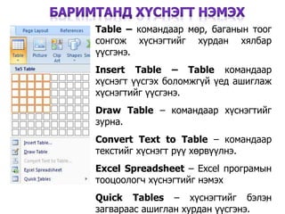 4
Table – командаар мөр, баганын тоог
сонгож хүснэгтийг хурдан хялбар
үүсгэнэ.
Insert Table – Table командаар
хүснэгт үүсгэх боломжгүй үед ашиглаж
хүснэгтийг үүсгэнэ.
Draw Table – командаар хүснэгтийг
зурна.
Convert Text to Table – командаар
текстийг хүснэгт рүү хөрвүүлнэ.
Excel Spreadsheet – Excel програмын
тооцоологч хүснэгтийг нэмэх
Quick Tables – хүснэгтийг бэлэн
загвараас ашиглан хурдан үүсгэнэ.
 