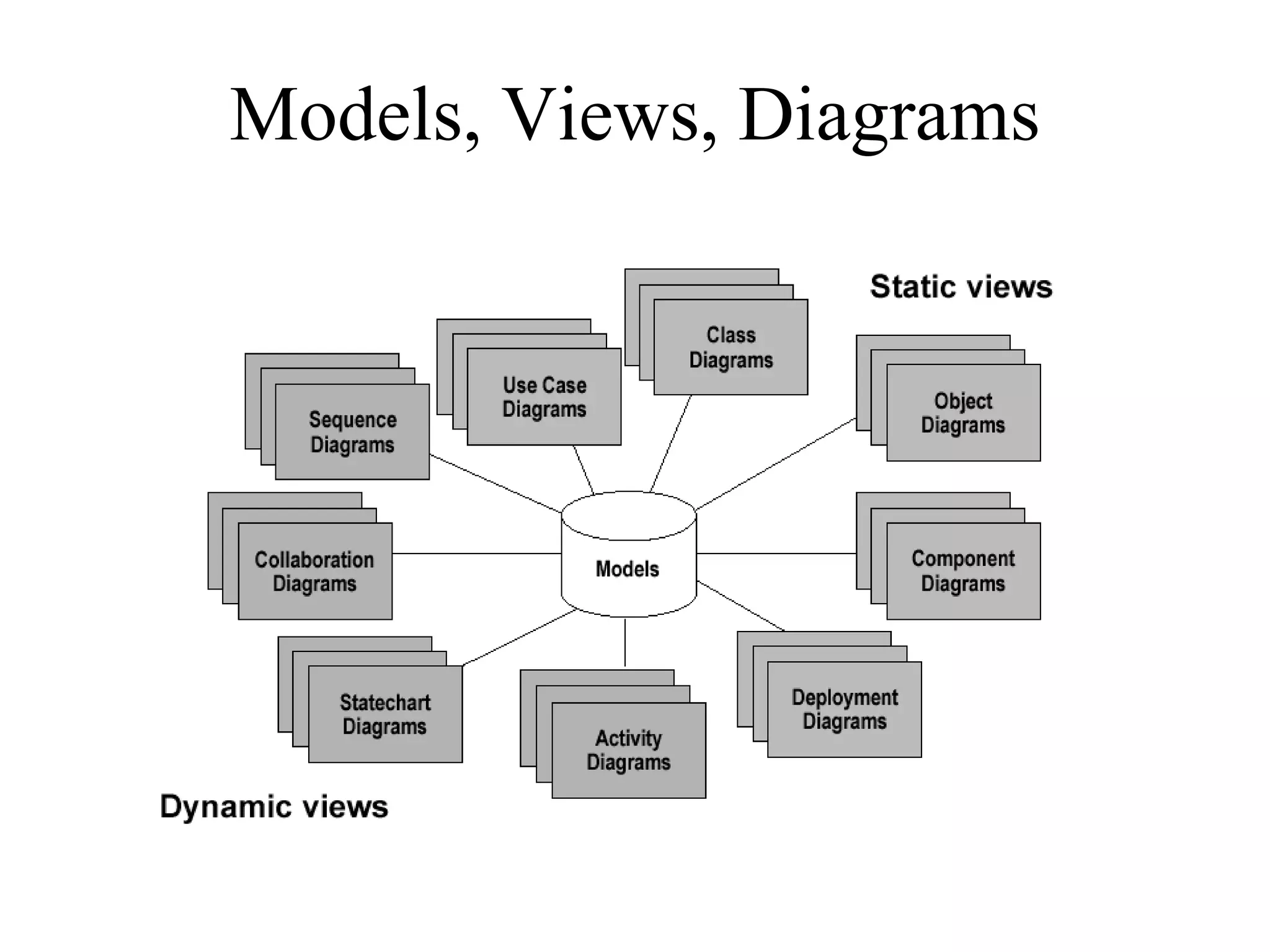 Models, Views, Diagrams
 