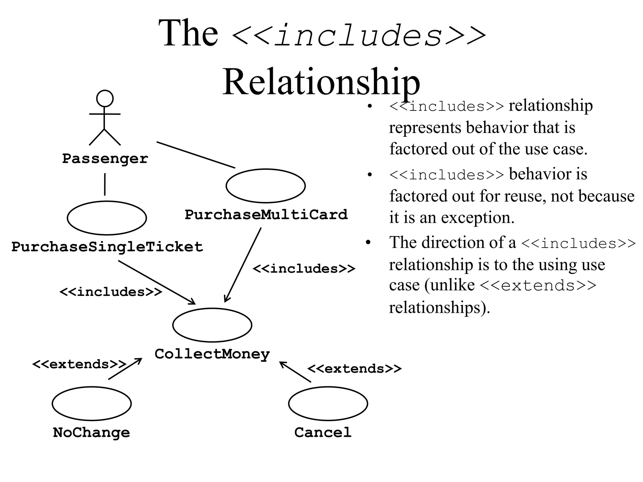 The <<includes>>
Relationship• <<includes>> relationship
represents behavior that is
factored out of the use case.
• <<includes>> behavior is
factored out for reuse, not because
it is an exception.
• The direction of a <<includes>>
relationship is to the using use
case (unlike <<extends>>
relationships).
Passenger
PurchaseSingleTicket
PurchaseMultiCard
NoChange
<<extends>>
Cancel
<<extends>>
<<includes>>
CollectMoney
<<includes>>
 