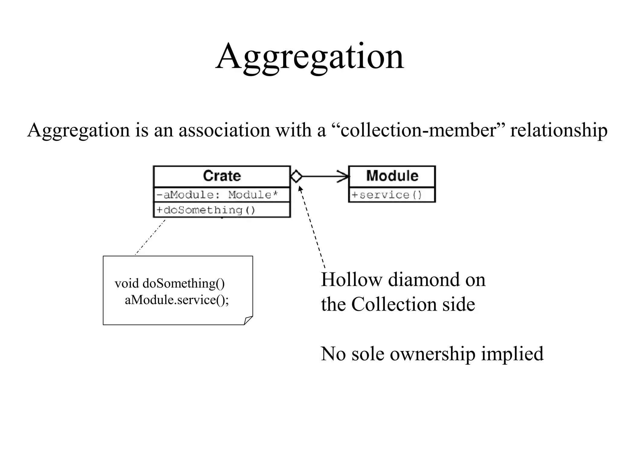 Aggregation
Aggregation is an association with a “collection-member” relationship
void doSomething()
aModule.service();
Hollow diamond on
the Collection side
No sole ownership implied
 