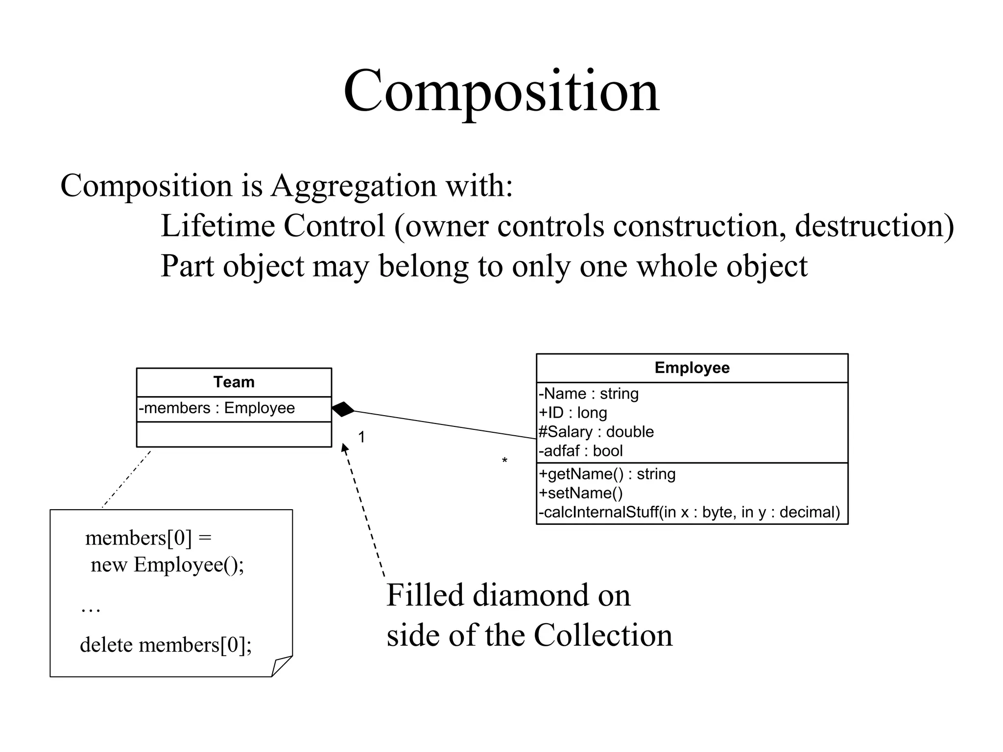 Composition
+getName() : string
+setName()
-calcInternalStuff(in x : byte, in y : decimal)
-Name : string
+ID : long
#Salary : double
-adfaf : bool
Employee
-members : Employee
Team
1
*
Composition is Aggregation with:
Lifetime Control (owner controls construction, destruction)
Part object may belong to only one whole object
Filled diamond on
side of the Collection
members[0] =
new Employee();
…
delete members[0];
 
