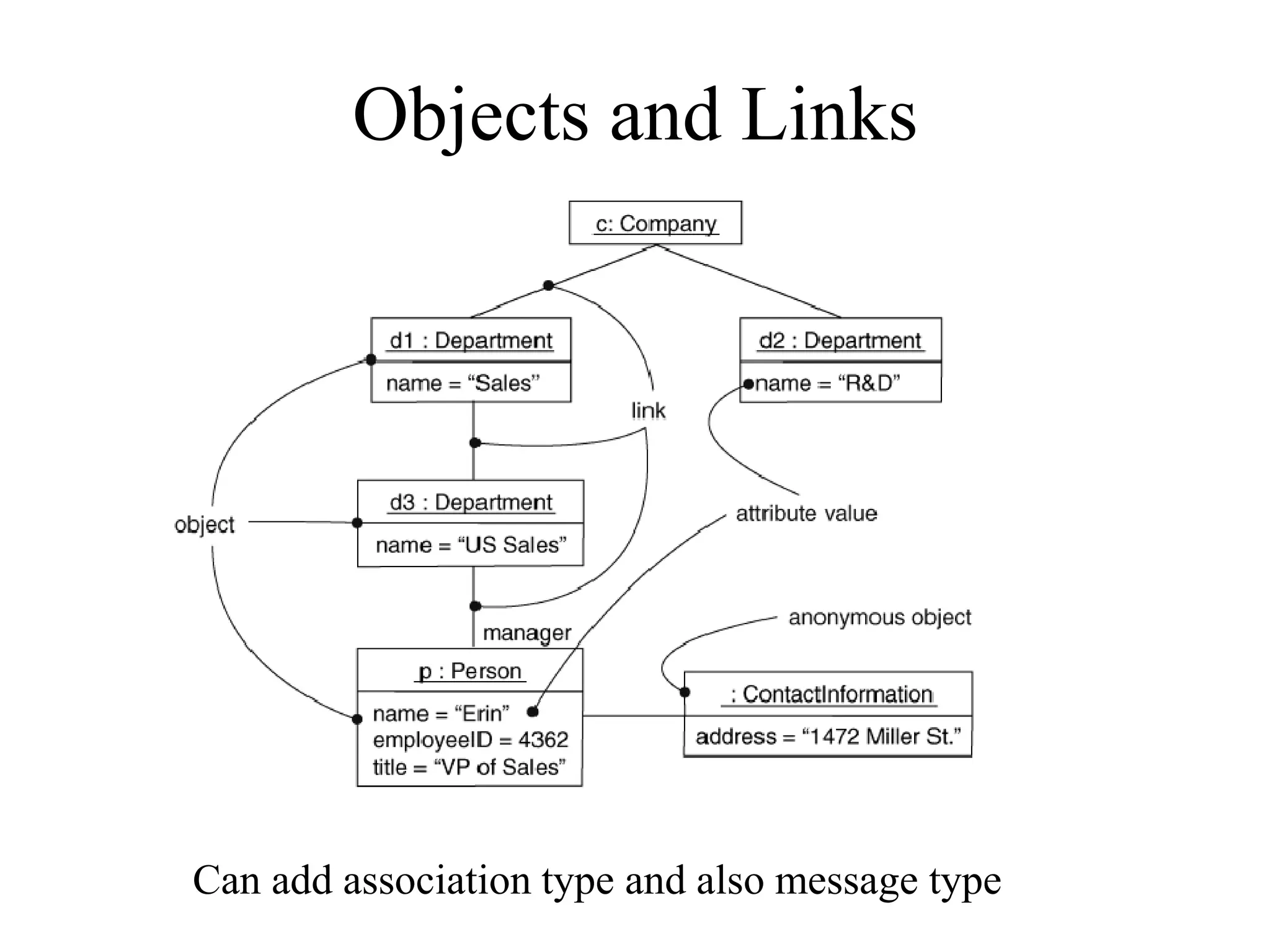 Objects and Links
Can add association type and also message type
 