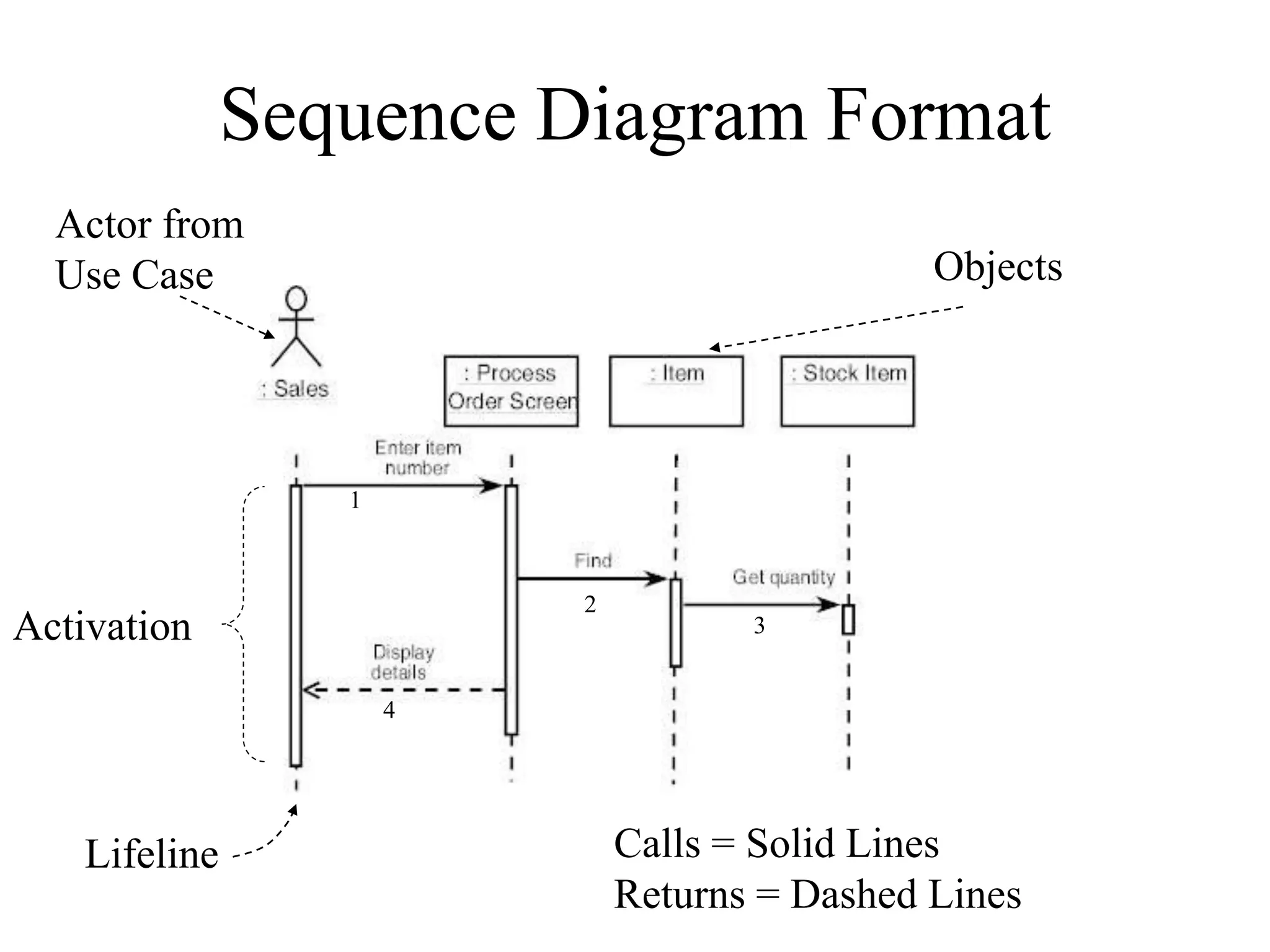 Sequence Diagram Format
Actor from
Use Case Objects
1
2
3
4
Lifeline Calls = Solid Lines
Returns = Dashed Lines
Activation
 