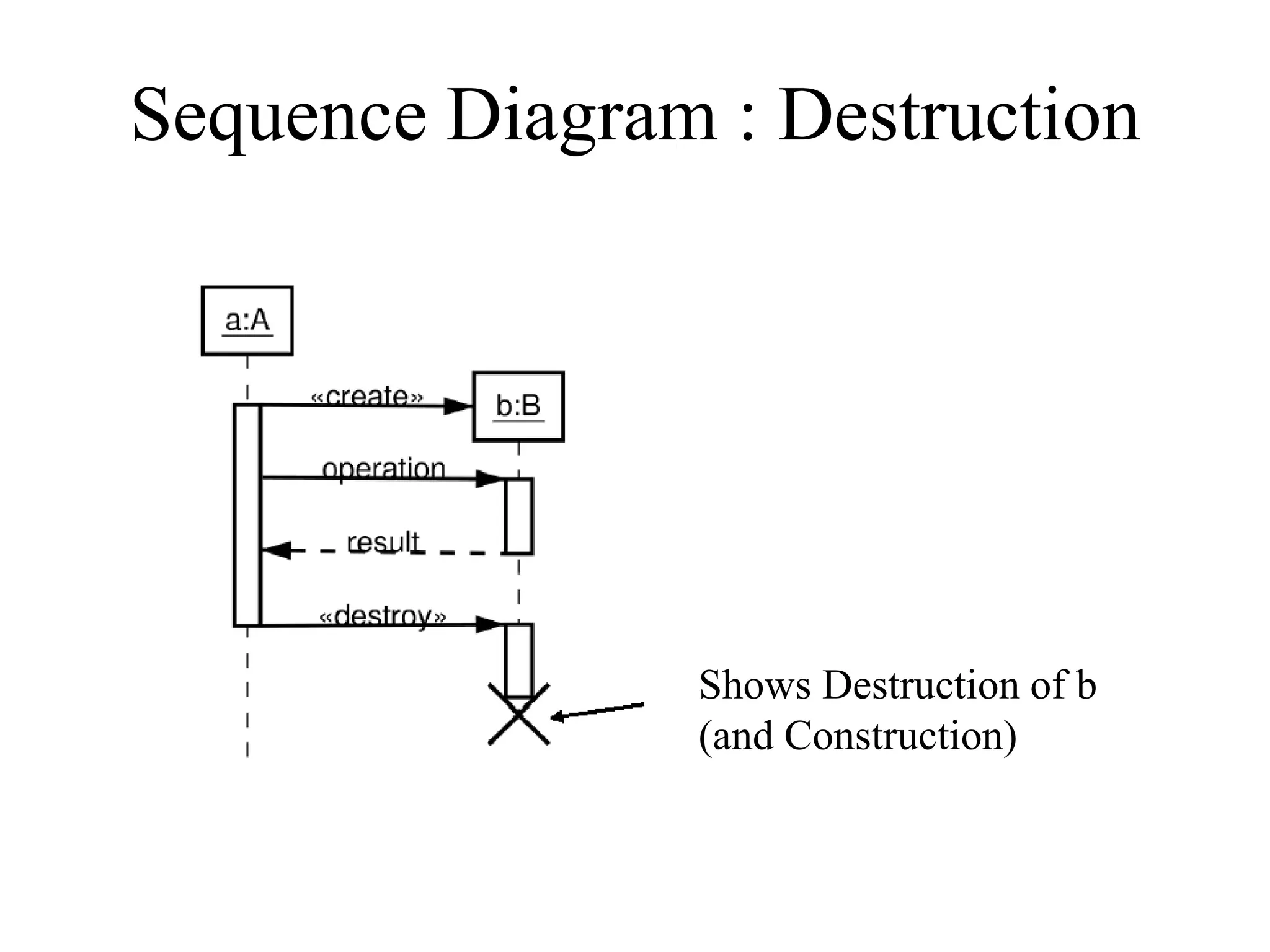 Sequence Diagram : Destruction
Shows Destruction of b
(and Construction)
 