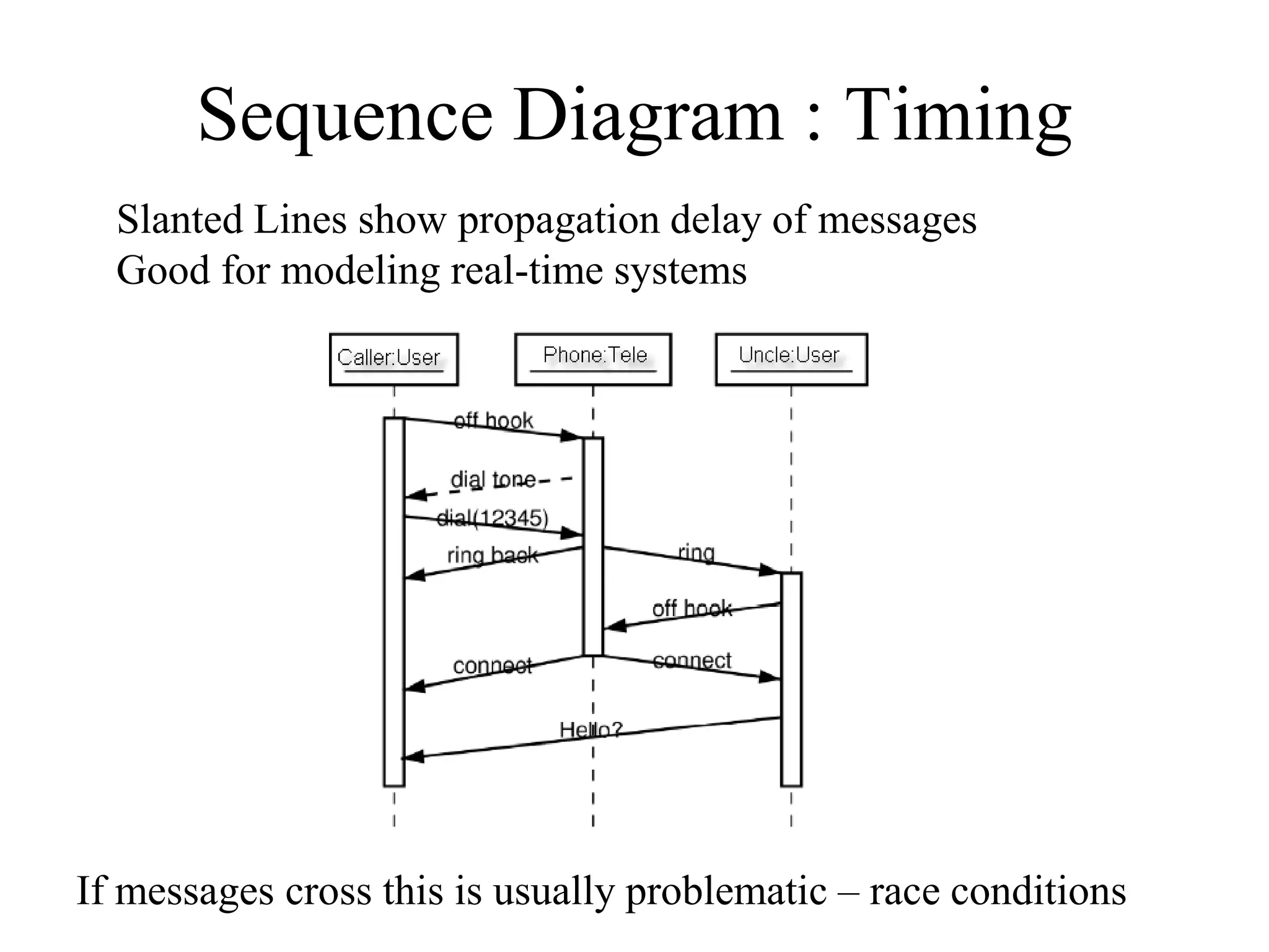 Sequence Diagram : Timing
Slanted Lines show propagation delay of messages
Good for modeling real-time systems
If messages cross this is usually problematic – race conditions
 
