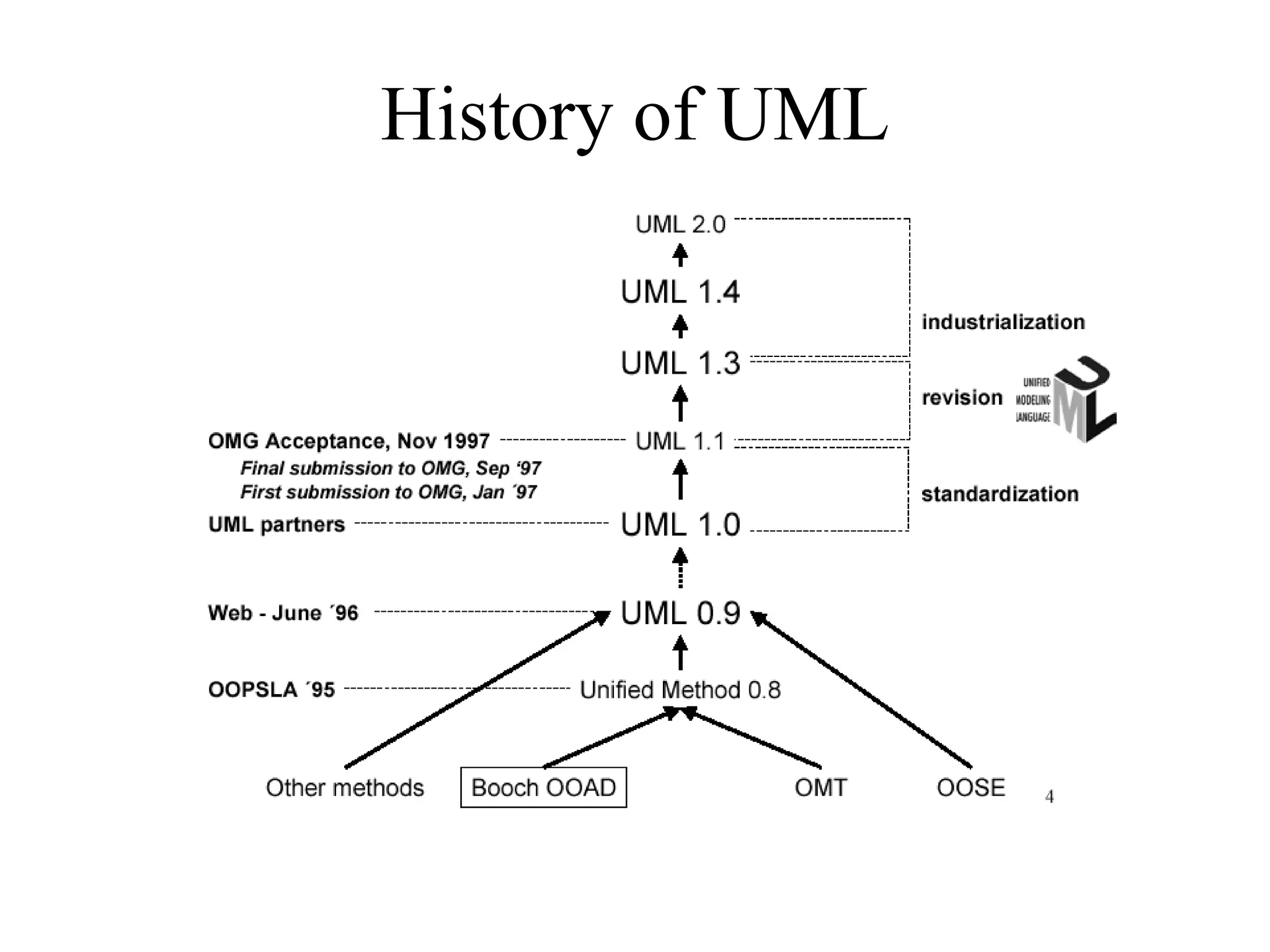 History of UML
 