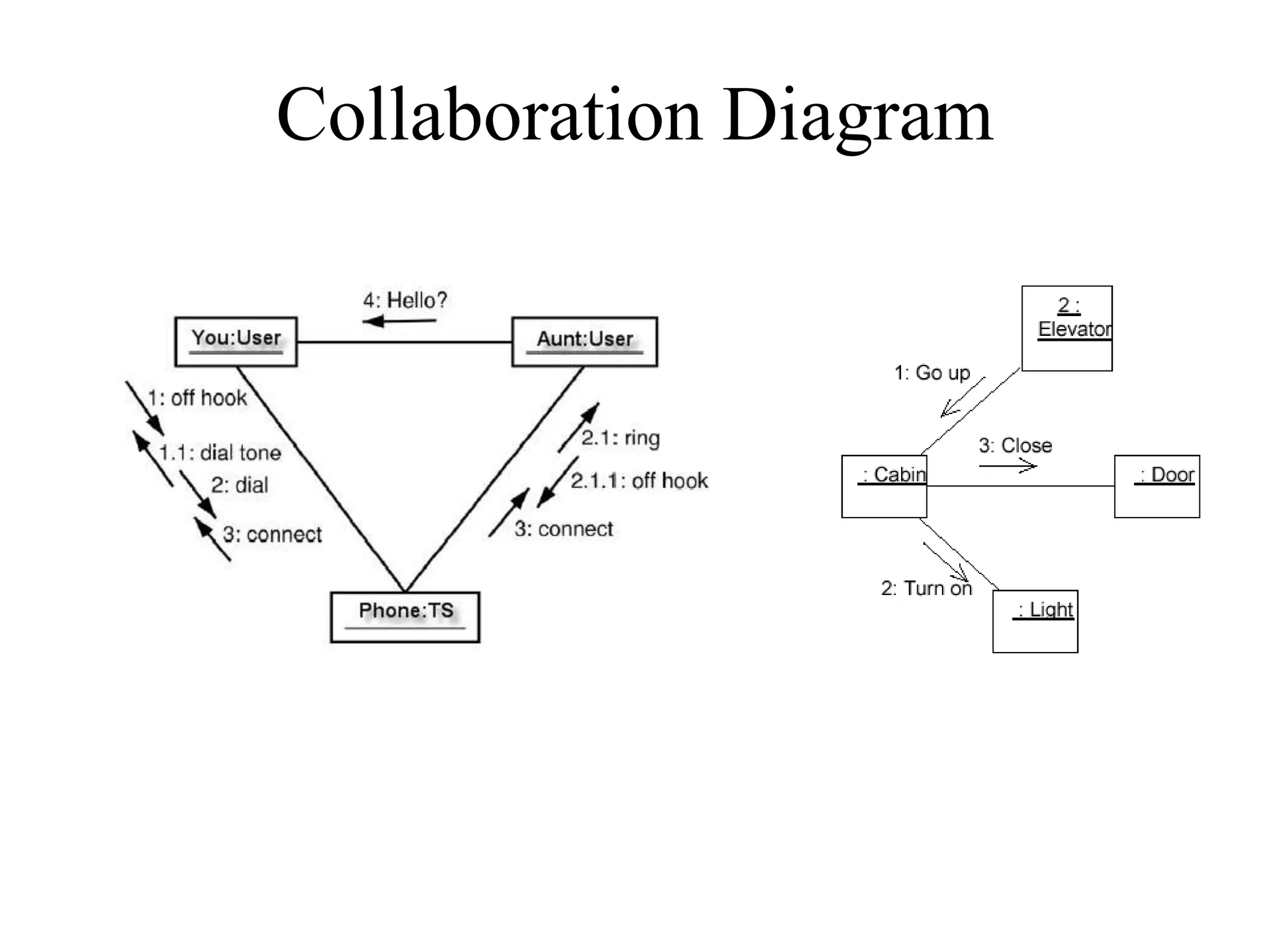 Collaboration Diagram
 