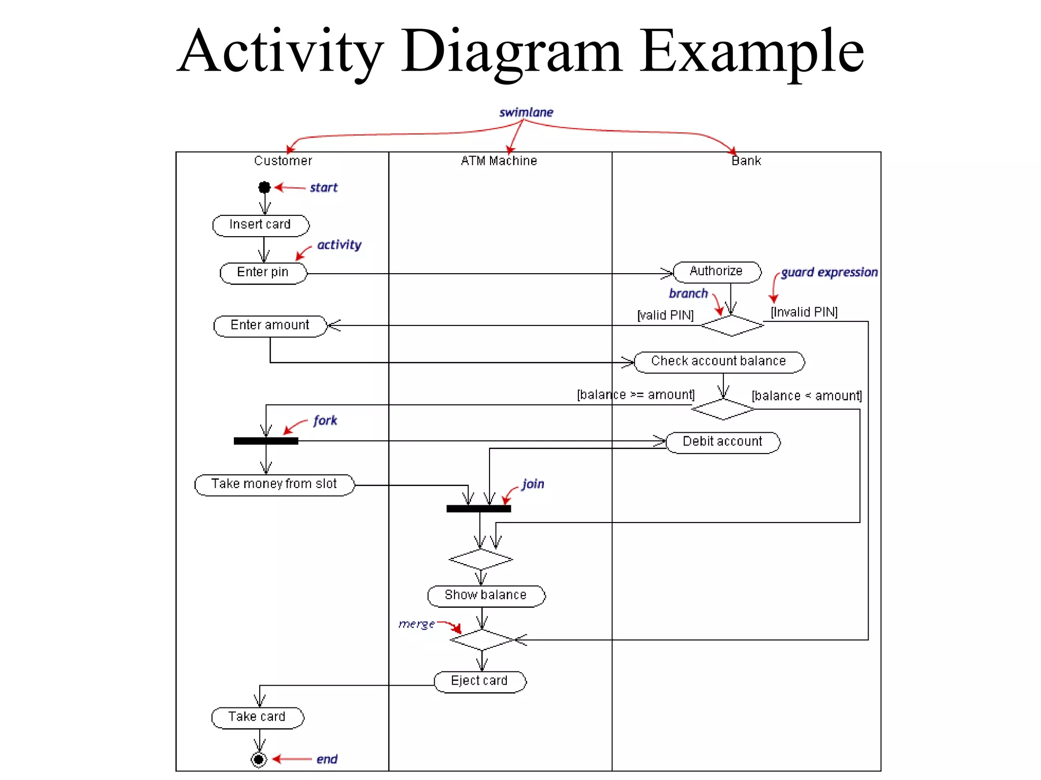 Activity Diagram Example
 