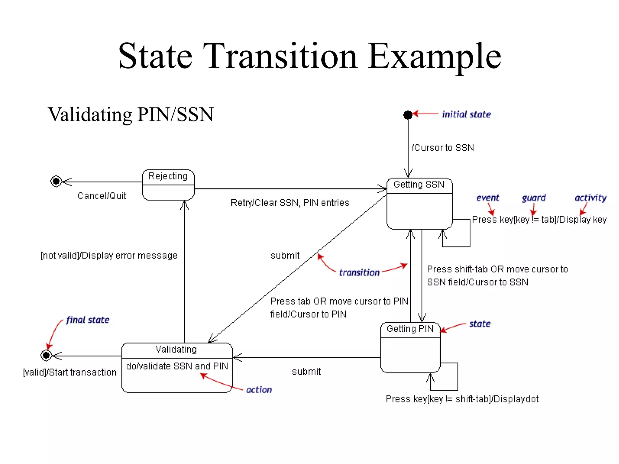 State Transition Example
Validating PIN/SSN
 