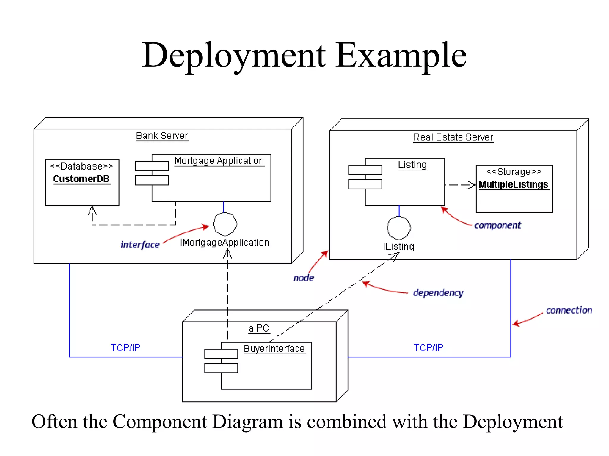 Deployment Example
Often the Component Diagram is combined with the Deployment
 