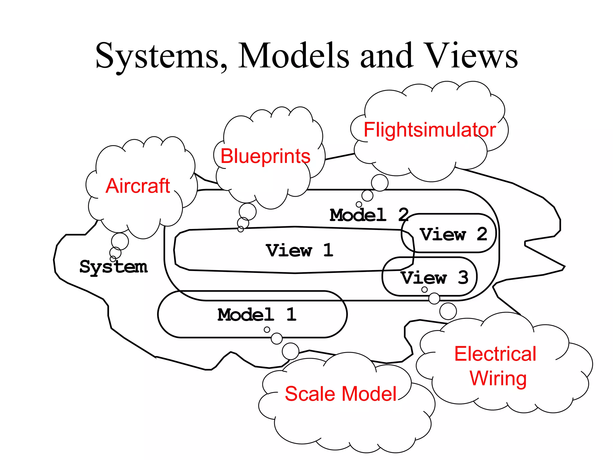 Systems, Models and Views
System
View 1
Model 2
View 2
View 3
Model 1
Aircraft
Flightsimulator
Scale Model
Blueprints
Electrical
Wiring
 