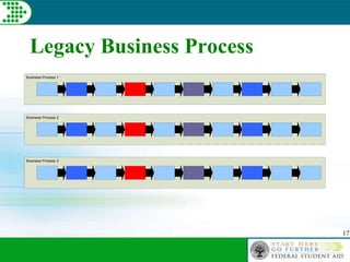 17
Legacy Business Process
Business Process 1
Business Process 2
Business Process 3
 