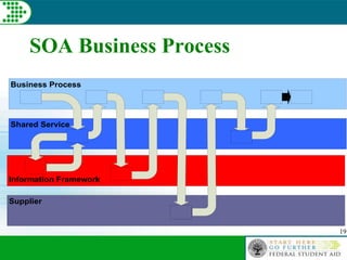 19
SOA Business Process
Business Process
Shared Service
Information Framework
Supplier
 