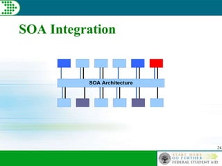 24
SOA Integration
SOA Architecture
 