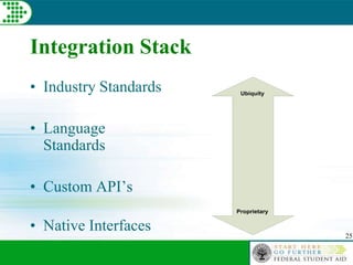 25
Integration Stack
• Industry Standards
• Language
Standards
• Custom API’s
• Native Interfaces
Ubiquity
Proprietary
 