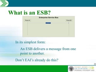 29
What is an ESB?
In its simplest form:
An ESB delivers a message from one
point to another.
Don’t EAI’s already do this?
Enterprise Service Bus
Point A Point B
Message
 