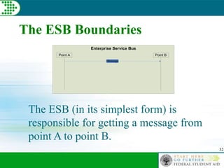32
The ESB Boundaries
The ESB (in its simplest form) is
responsible for getting a message from
point A to point B.
Enterprise Service Bus
Point A Point B
Message
 