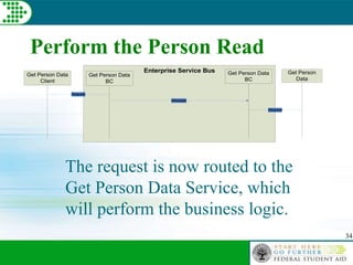 34
Perform the Person Read
The request is now routed to the
Get Person Data Service, which
will perform the business logic.
Enterprise Service Bus
Message
Get Person
Data
Request
Get Person Data
Client
Request
Get Person Data
BC
Get Person Data
BC
 
