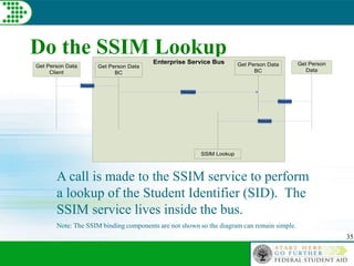 35
Do the SSIM Lookup
A call is made to the SSIM service to perform
a lookup of the Student Identifier (SID). The
SSIM service lives inside the bus.
Note: The SSIM binding components are not shown so the diagram can remain simple.
Enterprise Service Bus
SSIM Lookup
Message
Get Person
Data
Request
Get Person Data
Client
Request
Get Person Data
BC
Get Person Data
BC
Request
 