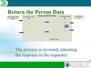 36
Return the Person Data
The process is reversed, returning
the response to the requester.
Enterprise Service Bus
Response
Message
Response
SSIM Lookup
Message
Get Person
Data
Request
Get Person Data
Client
Request
Get Person Data
BC
Get Person Data
BC
Request
Response
 