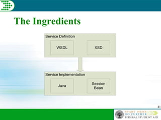 41
The Ingredients
Service Definition
WSDL XSD
Service Implementation
Java
Session
Bean
 