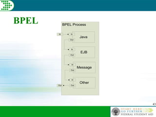 43
BPEL BPEL Process
In
Java
In
Out
EJB
In
Out
Message
In
Out
Other
In
OutOut
 