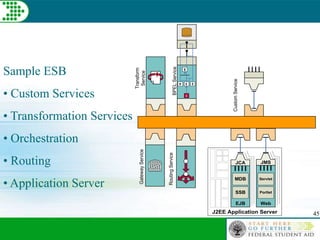 45
Sample ESB
• Custom Services
• Transformation Services
• Orchestration
• Routing
• Application Server
BPELService
1
5
4 23
Transform
ServiceGatewayService
RoutingService
J2EE Application Server
Web
Servlet
Portlet
JMS
EJB
MDB
SSB
JCA
CustomService
 