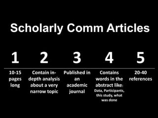 Scholarly Comm Articles
1 2 3 4 5
10-15
pages
long
Contain in-
depth analysis
about a very
narrow topic
Published in
an
academic
journal
Contains
words in the
abstract like:
Data, Participants,
this study, what
was done
20-40
references
 