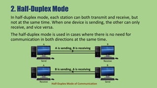 2. Half-Duplex Mode
In half-duplex mode, each station can both transmit and receive, but
not at the same time. When one device is sending, the other can only
receive, and vice versa.
A is sending, B is receiving
Half-Duplex Mode of Communication
B is sending, A is receiving
Send
Send
Receive
Receive
A B
A B
The half-duplex mode is used in cases where there is no need for
communication in both directions at the same time.
 
