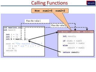 Calling Functions
int max(int,int);
int main()
{
int i = 5;
int j = 2;
int k = max(i, j);
cout << "The maximum between "
<< i << " and " + j + " is "
<< k;
return 0;
}
int max(int num1, int num2)
{
int result;
if (num1 > num2)
result = num1;
else
result = num2;
return result;
}
Pass the value i
Pass the value j
c
Now num1=5 num2=2
 
