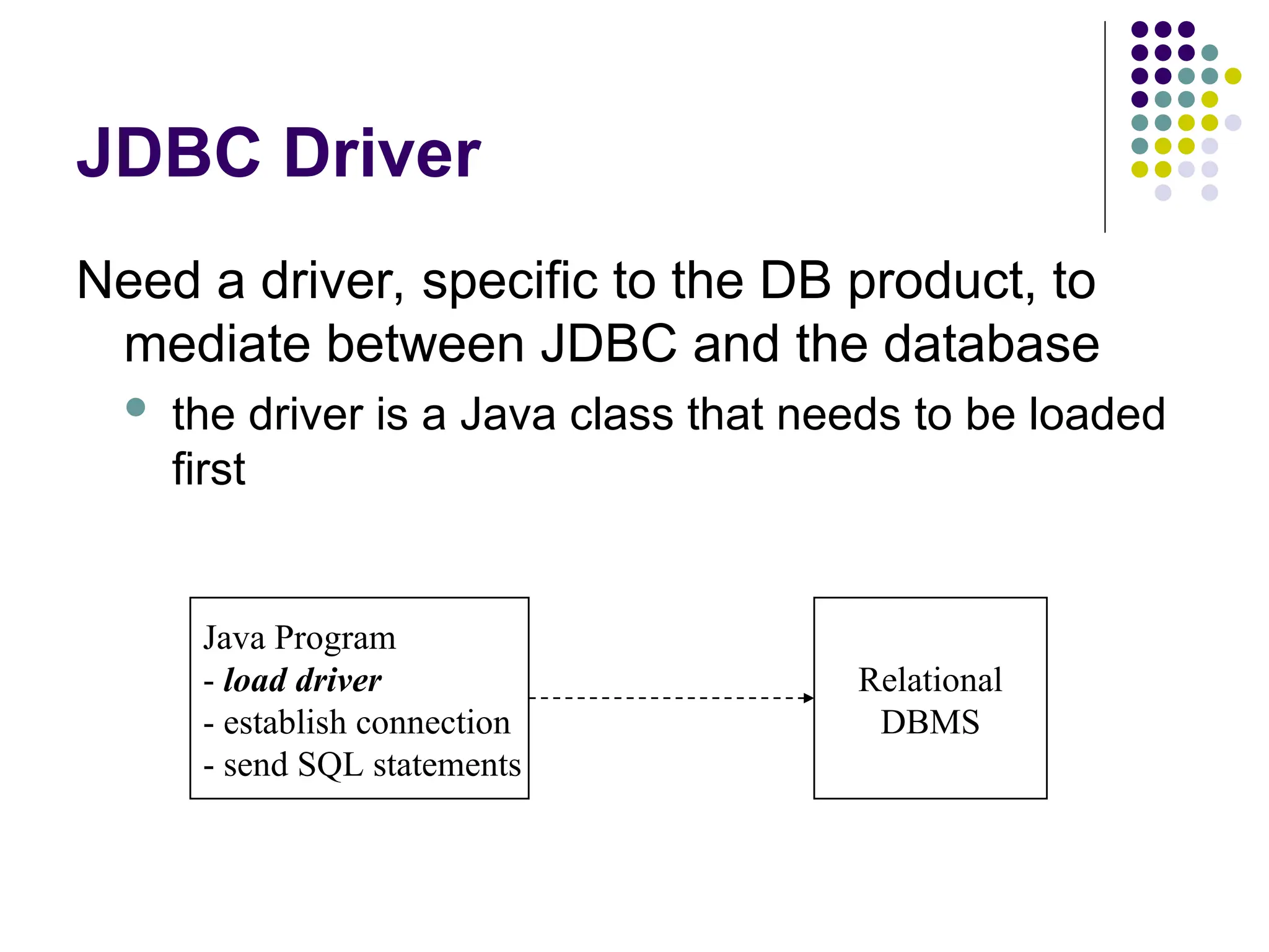 JDBC Driver
Need a driver, specific to the DB product, to
mediate between JDBC and the database
 the driver is a Java class that needs to be loaded
first
Relational
DBMS
Java Program
- load driver
- establish connection
- send SQL statements
 