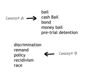 bail
cash Bail
bond
money bail
pre-trial detention
discrimination
remand
policy
recidivism
race
Concept B
Concept A
 