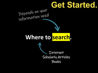 Where to search.
Internet
Scholarly Articles
Books
Get Started.
 