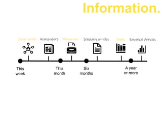 This
week
This
month
Six
months
A year
or more
Social media Newspapers Magazines Scholarly articles Books Empirical Articles
Information.
 