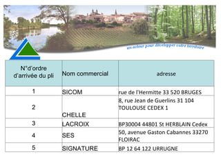 N°d’ordre d’arrivée du pli Nom commercial  adresse 1 SICOM rue de l'Hermitte 33 520 BRUGES 2 CHELLE 8, rue Jean de Guerlins 31 104 TOULOUSE CEDEX 1   3 LACROIX BP30004 44801 St HERBLAIN Cedex 4 SES 50, avenue Gaston Cabannes 33270 FLOIRAC 5 SIGNATURE BP 12 64 122 URRUGNE 