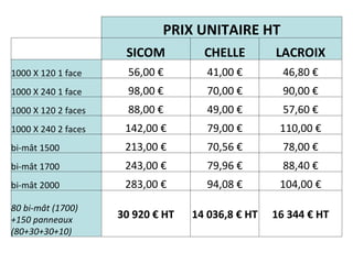 PRIX UNITAIRE HT   SICOM CHELLE LACROIX 1000 X 120 1 face 56,00 € 41,00 € 46,80 € 1000 X 240 1 face 98,00 € 70,00 € 90,00 € 1000 X 120 2 faces 88,00 € 49,00 € 57,60 € 1000 X 240 2 faces 142,00 € 79,00 € 110,00 € bi-mât 1500 213,00 € 70,56 € 78,00 € bi-mât 1700 243,00 € 79,96 € 88,40 € bi-mât 2000 283,00 € 94,08 € 104,00 € 80 bi-mât (1700)  +150 panneaux (80+30+30+10) 30 920 € HT 14 036,8 € HT 16 344 € HT 
