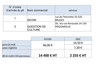 N° d’ordre d’arrivée du pli Nom commercial  adresse 1 SICOM rue de l'Hermitte 33 520 BRUGES 2 QUESTION DE CULTURE 39,  bis rue Renaudat 24 130 PRIGONRIEUX   SICOM QDC pose bi-mât 96,00 € 14,50 € 7,30 € pose réglette 80 bi-mât+150 panneaux 14 400 € HT 2 255 € HT 