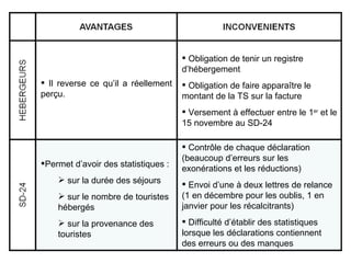 Il reverse ce qu’il a réellement perçu. Obligation de tenir un registre d’hébergement Obligation de faire apparaître le montant de la TS sur la facture Versement à effectuer entre le 1 er  et le 15 novembre au SD-24 Permet d’avoir des statistiques : sur la durée des séjours sur le nombre de touristes hébergés sur la provenance des touristes Contrôle de chaque déclaration (beaucoup d’erreurs sur les exonérations et les réductions) Envoi d’une à deux lettres de relance (1 en décembre pour les oublis, 1 en janvier pour les récalcitrants) Difficulté d’établir des statistiques lorsque les déclarations contiennent des erreurs ou des manques 