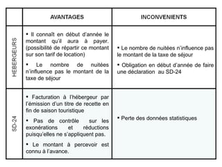 Il connaît en début d’année le montant qu’il aura à payer. (possibilité de répartir ce montant sur son tarif de location) Le nombre de nuitées n’influence pas le montant de la taxe de séjour Le nombre de nuitées n’influence pas le montant de la taxe de séjour Obligation en début d’année de faire une déclaration  au SD-24 Facturation à l’hébergeur par l’émission d’un titre de recette en fin de saison touristique Pas de contrôle  sur les exonérations et réductions puisqu’elles ne s’appliquent pas. Le montant à percevoir est connu à l’avance. Perte des données statistiques 
