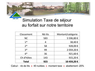 Simulation Taxe de séjour  au forfait sur notre territoire Calcul :  nb de lits  x   40 nuitées  x   montant taxe  x   abattement -20% Classement Nb lits   Montant/catégorie NC 583 5 596,80 € 1* 4 38,40 € 2* 58 928,00 € 3* 99 2 059,20 € 4* 36 921,60 € Ch d'hôtes 143 915,20 € Total 923 10 459,20 € 