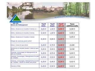 Nature de l'hébergement Tarif mini. Tarif maxi. Tarif  SD-24 Taxe additionnelle Hôtels, résidences et meublés 4 étoiles et + 0,65 € 1,50 € 0,80 € 0,08 € Hôtels, résidences et meublés 3 étoiles 0,50 € 1,00 € 0,65 € 0,06 € Hôtels, résidences et meublés 2 étoiles 0,30 € 0,90 € 0,50 € 0,05 € Villages de vacances grand confort   Hôtels 1 étoile et sans étoile  0,20 € 0,75 € 0,40 € 0,04€ résidences et meublés classés 1 étoile et sans étoile 0,20 € 0,40 € 0,30 € 0,03€ Camping, caravanages et hébergements de plein air 4 étoiles 0,20 € 0,55 € 0,40 € 0,04 € Camping, caravanages, hébergements de plein air 3 étoiles 0,20 € 0,55 € 0,30 € 0,03 € Camping, caravanages, hébergements de plein air 2 étoiles, 1 étoile et classés sans étoile 0,20 € 0,40 € 0,20 € 0,02 € Chambre d'hôte 0,20 € 0,50 € 0,20 € 0,02 € 