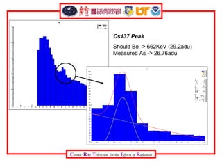 Cs137 Peak Should Be -> 662KeV (29.2adu) Measured As -> 26.76adu 