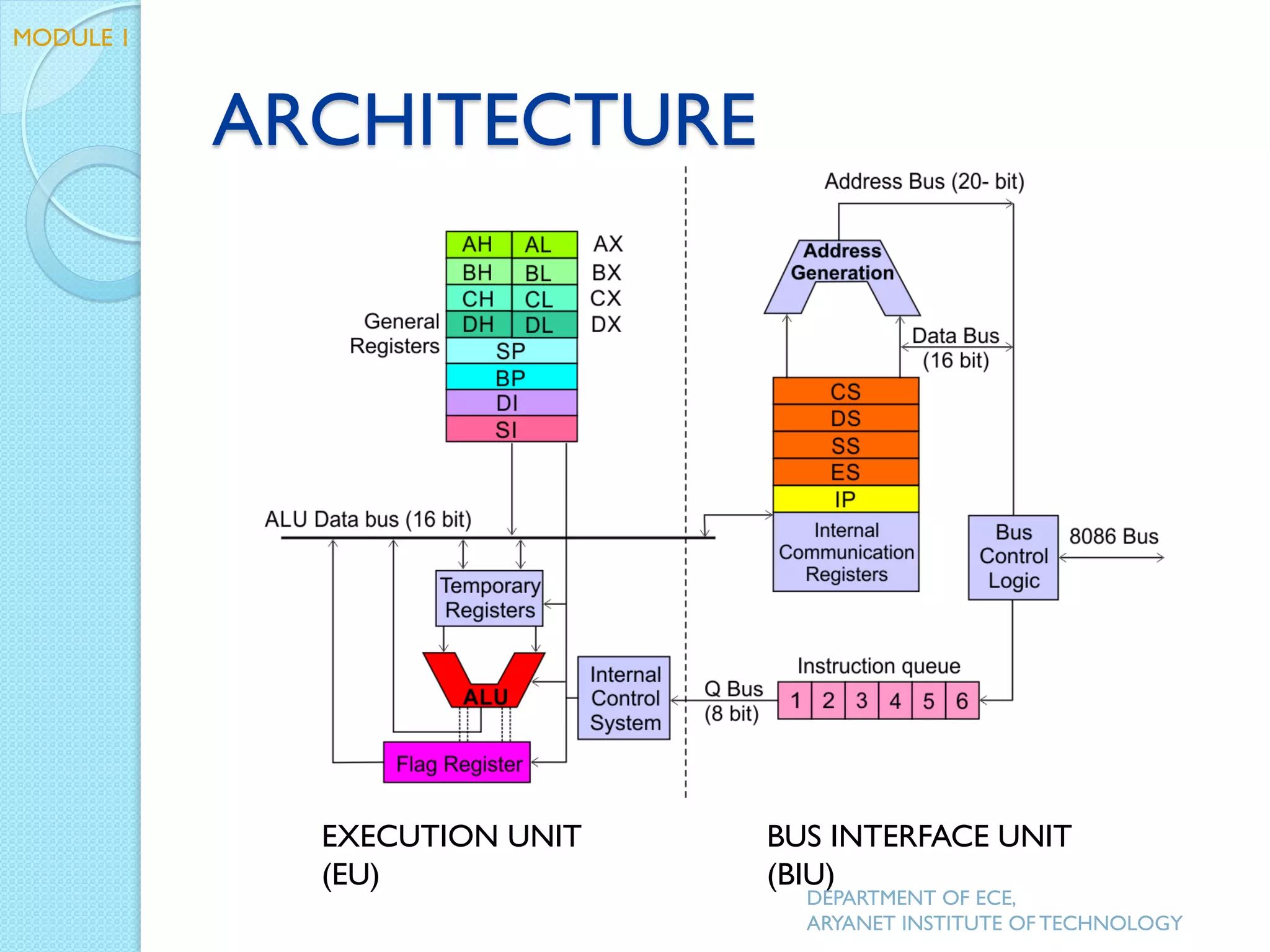 ARCHITECTURE
EXECUTION UNIT
(EU)
BUS INTERFACE UNIT
(BIU)
DEPARTMENT OF ECE,
ARYANET INSTITUTE OF TECHNOLOGY
MODULE 1
 