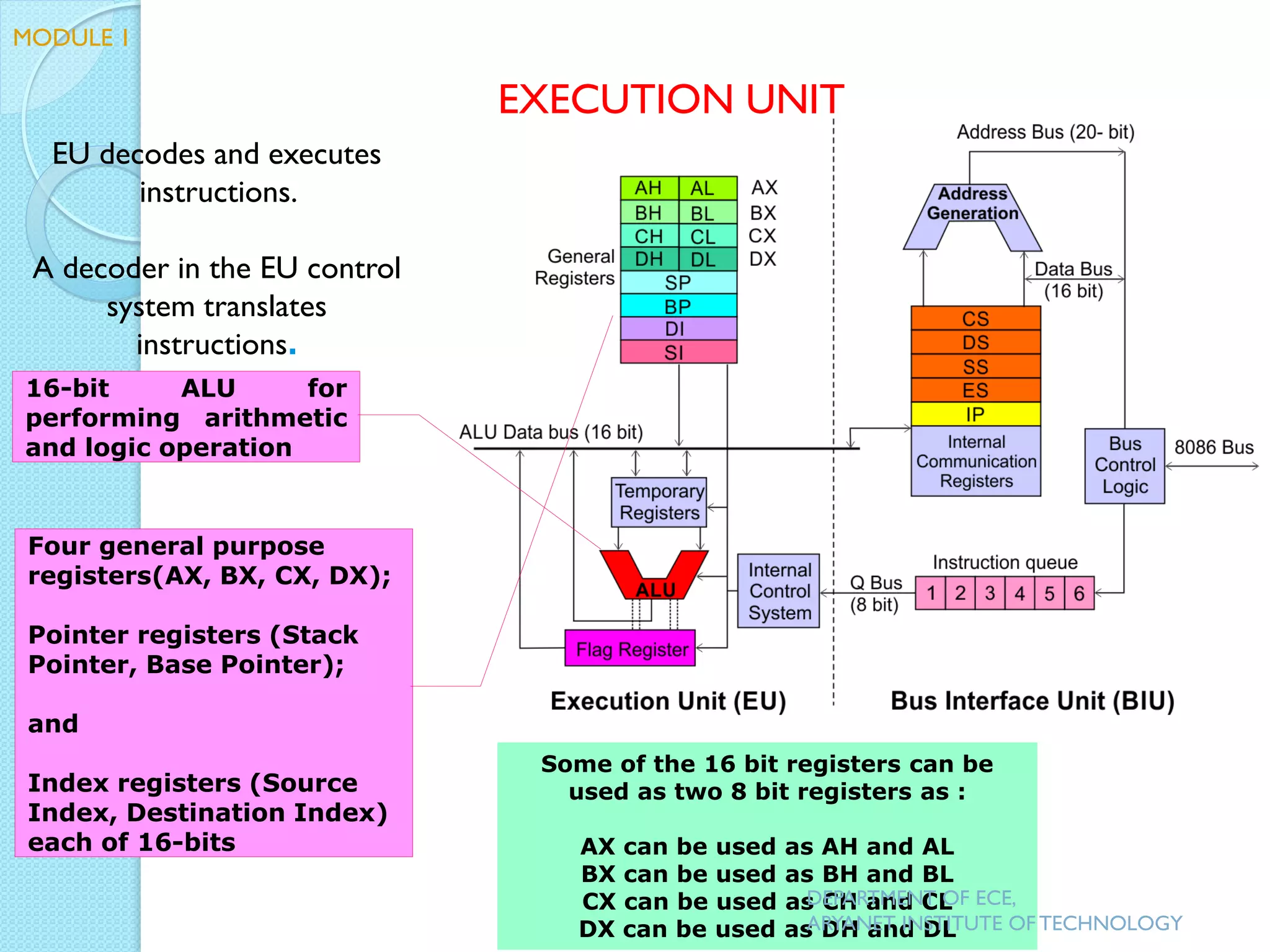Some of the 16 bit registers can be
used as two 8 bit registers as :
AX can be used as AH and AL
BX can be used as BH and BL
CX can be used as CH and CL
DX can be used as DH and DL
EU decodes and executes
instructions.
A decoder in the EU control
system translates
instructions.
16-bit ALU for
performing arithmetic
and logic operation
Four general purpose
registers(AX, BX, CX, DX);
Pointer registers (Stack
Pointer, Base Pointer);
and
Index registers (Source
Index, Destination Index)
each of 16-bits
EXECUTION UNIT
DEPARTMENT OF ECE,
ARYANET INSTITUTE OF TECHNOLOGY
MODULE 1
 