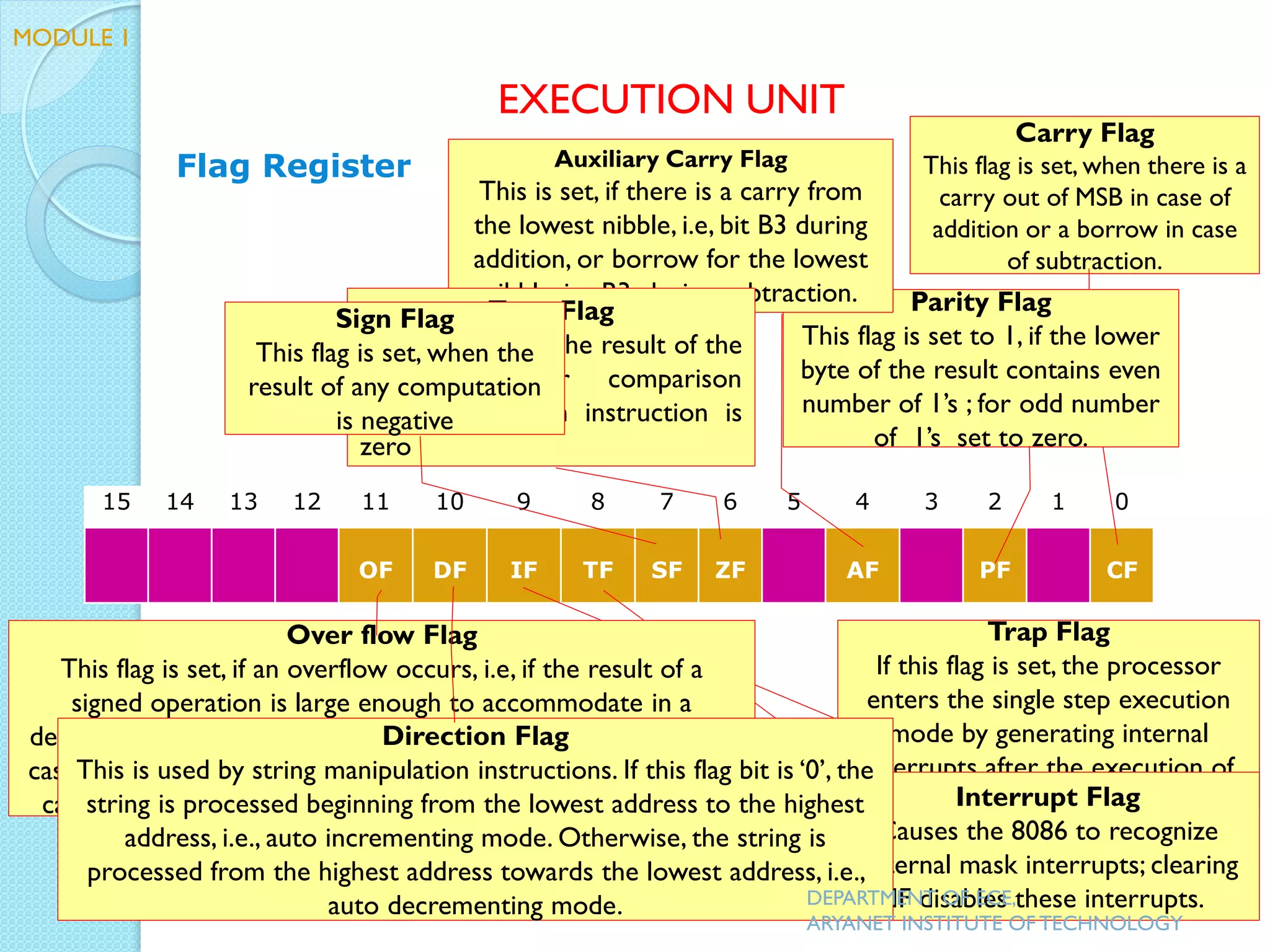 Flag Register
15 14 13 12 11 10 9 8 7 6 5 4 3 2 1 0
OF DF IF TF SF ZF AF PF CF
Carry Flag
This flag is set, when there is a
carry out of MSB in case of
addition or a borrow in case
of subtraction.
Parity Flag
This flag is set to 1, if the lower
byte of the result contains even
number of 1’s ; for odd number
of 1’s set to zero.
Auxiliary Carry Flag
This is set, if there is a carry from
the lowest nibble, i.e, bit B3 during
addition, or borrow for the lowest
nibble, i.e, B3, during subtraction.
Zero Flag
This flag is set, if the result of the
computation or comparison
performed by an instruction is
zero
Sign Flag
This flag is set, when the
result of any computation
is negative
Trap Flag
If this flag is set, the processor
enters the single step execution
mode by generating internal
interrupts after the execution of
each instructionInterrupt Flag
Causes the 8086 to recognize
external mask interrupts; clearing
IF disables these interrupts.
Over flow Flag
This flag is set, if an overflow occurs, i.e, if the result of a
signed operation is large enough to accommodate in a
destination register.The result is of more than 7-bits in size in
case of 8-bit signed operation and more than 15-bits in size in
case of 16-bit sign operations, then the overflow will be set.
Direction Flag
This is used by string manipulation instructions. If this flag bit is ‘0’, the
string is processed beginning from the lowest address to the highest
address, i.e., auto incrementing mode. Otherwise, the string is
processed from the highest address towards the lowest address, i.e.,
auto decrementing mode.
EXECUTION UNIT
DEPARTMENT OF ECE,
ARYANET INSTITUTE OF TECHNOLOGY
MODULE 1
 