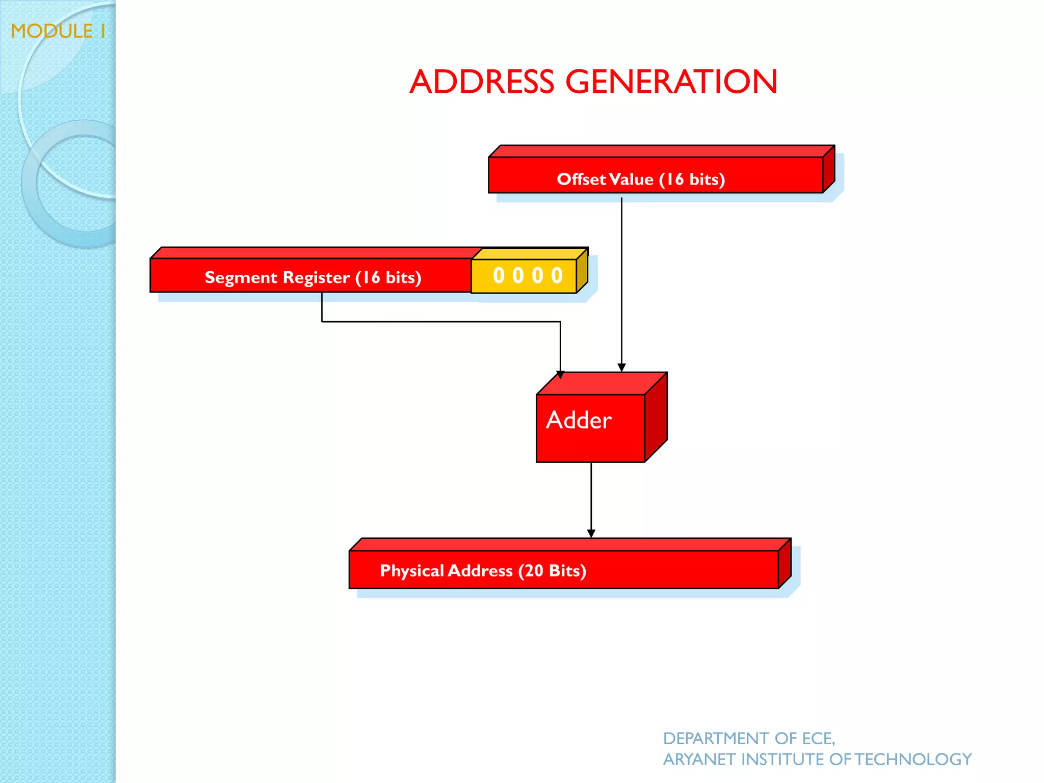 Physical Address (20 Bits)
Adder
Segment Register (16 bits) 0 0 0 0
OffsetValue (16 bits)
MODULE 1
ADDRESS GENERATION
DEPARTMENT OF ECE,
ARYANET INSTITUTE OF TECHNOLOGY
 