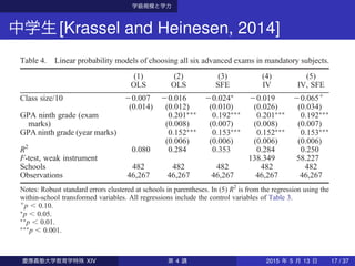 学級規模と学力
中学生[Krassel and Heinesen, 2014]
at the 10% level. For brevity, we do not show ﬁrst-stage estimates, but the instrument
Table 4. Linear probability models of choosing all six advanced exams in mandatory subjects.
(1) (2) (3) (4) (5)
OLS OLS SFE IV IV, SFE
Class size/10 20.007 20.016 20.024∗
20.019 20.065+
(0.014) (0.012) (0.010) (0.026) (0.034)
GPA ninth grade (exam
marks)
0.201∗∗∗
0.192∗∗∗
0.201∗∗∗
0.192∗∗∗
(0.008) (0.007) (0.008) (0.007)
GPA ninth grade (year marks) 0.152∗∗∗
0.153∗∗∗
0.152∗∗∗
0.153∗∗∗
(0.006) (0.006) (0.006) (0.006)
R2
0.080 0.284 0.353 0.284 0.250
F-test, weak instrument 138.349 58.227
Schools 482 482 482 482 482
Observations 46,267 46,267 46,267 46,267 46,267
Notes: Robust standard errors clustered at schools in parentheses. In (5) R2
is from the regression using the
within-school transformed variables. All regressions include the control variables of Table 3.
+
p , 0.10.
∗
p , 0.05.
∗∗
p , 0.01.
∗∗∗
p , 0.001.
K.F. Krassel and E. Heinesen422
慶應義塾大学教育学特殊 XIV 第 4 講 2015 年 5 月 13 日 17 / 37
 