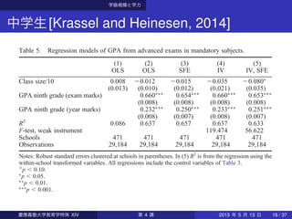 学級規模と学力
中学生[Krassel and Heinesen, 2014]
induce schools to reduce class size, which will bias the estimated class-size effect
Table 5. Regression models of GPA from advanced exams in mandatory subjects.
(1) (2) (3) (4) (5)
OLS OLS SFE IV IV, SFE
Class size/10 0.008 20.012 20.015 20.035 20.080∗
(0.013) (0.010) (0.012) (0.021) (0.035)
GPA ninth grade (exam marks) 0.660∗∗∗
0.654∗∗∗
0.660∗∗∗
0.653∗∗∗
(0.008) (0.008) (0.008) (0.008)
GPA ninth grade (year marks) 0.232∗∗∗
0.250∗∗∗
0.233∗∗∗
0.251∗∗∗
(0.008) (0.007) (0.008) (0.007)
R2
0.086 0.637 0.657 0.637 0.633
F-test, weak instrument 119.474 56.622
Schools 471 471 471 471 471
Observations 29,184 29,184 29,184 29,184 29,184
Notes: Robust standard errors clustered at schools in parentheses. In (5) R2
is from the regression using the
within-school transformed variables. All regressions include the control variables of Table 3.
+
p , 0.10.
∗
p , 0.05.
∗∗
p , 0.01.
∗∗∗
p , 0.001.
Education Economics 423
慶應義塾大学教育学特殊 XIV 第 4 講 2015 年 5 月 13 日 18 / 37
 