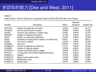学級規模と動機づけ等
非認知的能力[Dee and West, 2011]
TABLE 1
SampleMeans,NationalEducationLongitudinalStudyof1988(NELS:88) Base-YearSample
Standard
Variable Description Mean deviation Samplesize
NOTUSE Subjectnotusefulformyfuture 0.0018 0.9953 32,152
NOLKFD Do notlookforwardtosubject 0.0008 0.9945 32,246
AFASK Afraidtoaskquestionsinsubjectclass -0.0061 0.9936 32,197
DISRUPT Studentis frequentlydisruptive 0.1368 0.0019 33,018
INATT Studentis consistentlyinattentive 0.2255 0.0023 32,962
TRYH Frequencyoftryinghardinsubject(1stfollow-up) -0.0071 1.0012 18,612
STEST Testscoreinsubject 0.0219 0.9976 32,646
CLSSIZE Class size 24.5067 5.8675 33,162
OTHRACE Teacherofoppositerace/ethnicity 0.3172 0.0025 33,802
OTHSEX Teacherofoppositegender 0.5028 0.0025 33,802
SCERTIFD Teachercertifiedbystateinsubject 0.8838 0.0017 33,802
PCTLEP % classmateswithlimitedEnglishproficiency 0.0141 0.0718 31,362
SUBJECT1 English 0.2576 0.0024 33,802
SUBJECT2 History/socialstudiesclass 0.2424 0.0023 33,802
SUBJECT3 Mathematicsclass 0.2568 0.0024 33,802
SUBJECT4 Scienceclass 0.2432 0.0023 33,802
individualstudentsarebasedon binaryindica- identifiedas non-cognitiveskills(e.g.,terWeel,慶應義塾大学教育学特殊 XIV 第 4 講 2015 年 5 月 13 日 23 / 37
 