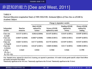 学級規模と動機づけ等
非認知的能力[Dee and West, 2011]
TABLE 4
NationalEducationLongitudinalStudyof1988(NELS:88): EstimatedEffectsofClass SizeonAFASKby
AcademicSubject
Changeindependentvariable
MathAFASK ReadingAFASK HistoryAFASK
Independent Baseline replacedby ScienceAFASK replacedby replacedby
variable measures science replacedbymath history reading
Classsize 0.0153*(0.0051) 0.0024(0.0044) 0.0145*(0.0051) 0.0145*(0.0051) 0.0109f(0.0051)
inmath
Classsize 0.0083*(0.0048) 0.0082*(0.0048) 0.0064(0.0053) 0.0045(0.0051) 0.0104*(0.0053)
inscience
Classsize 0.0201*(0.0053) 0.0171*(0.0050) 0.0170*(0.0054) 0.0104*(0.0055) 0.0103*(0.0053)
inEnglish
Classsize 0.0115f(0.0052) 0.0124f(0.0051) 0.0069(0.0060) 0.0111Ť(0.0052) 0.0040(0.0051)
inhistory
p value 0.3669 0.0920 0.3968 0.5666 0.1998
№ Pa/=
ßs= ß£= Ря)
Note.Standarderrors,adjustedforschool-levelclustering,arereportedinparentheses.All modelsincludegender-specificsubjectfixedeffects
andstudentandteacherfixedeffects.
*
Statisticallysignificantatthe10% level.Statisticallysignificantatthe5% level.^Statisticallysignificantatthe1% level.
eighth-gradeclass size on engagementpersistHowever,theseestimatedeffectsareallrelatively慶應義塾大学教育学特殊 XIV 第 4 講 2015 年 5 月 13 日 25 / 37
 